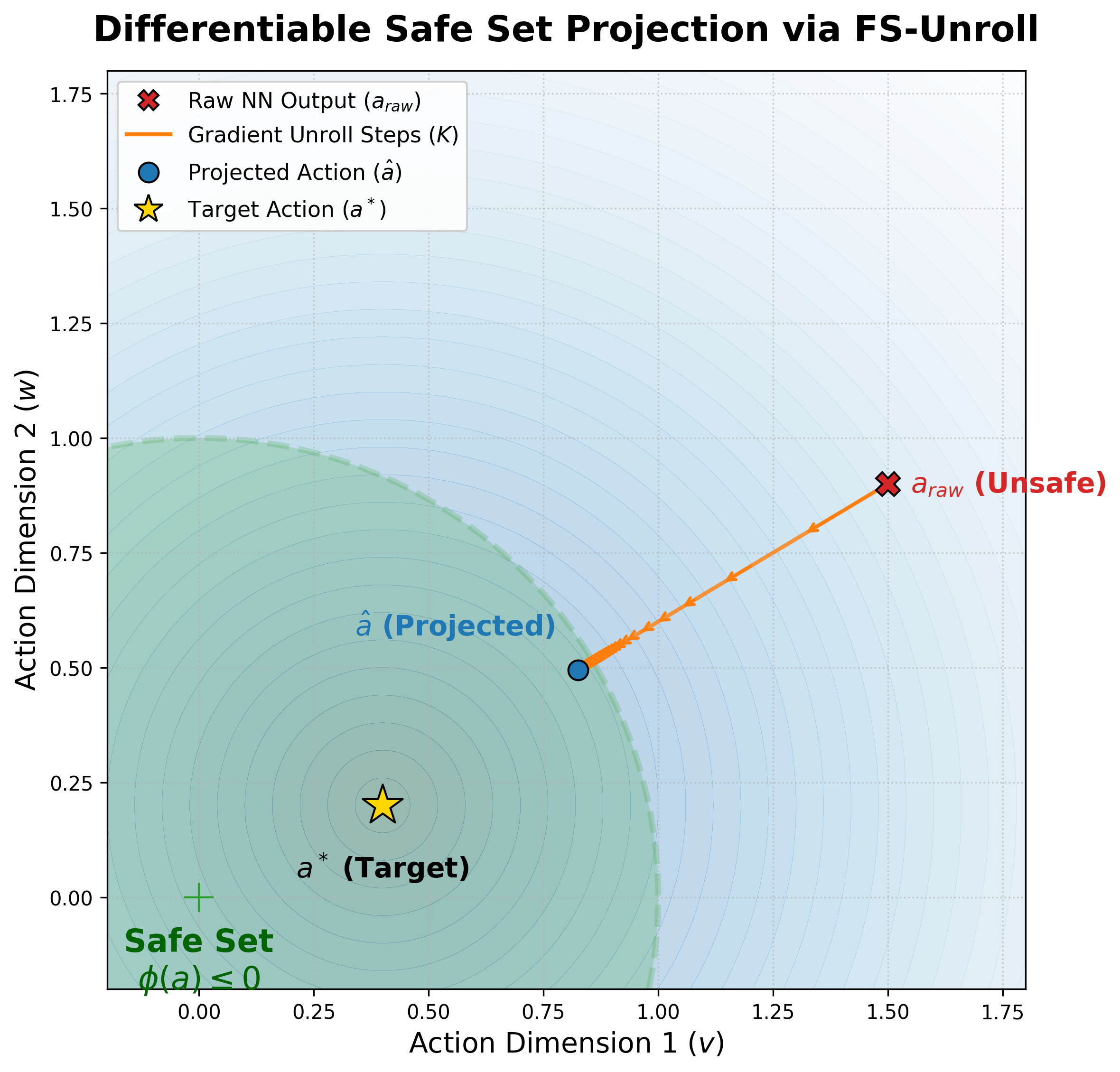 FSNet Projection